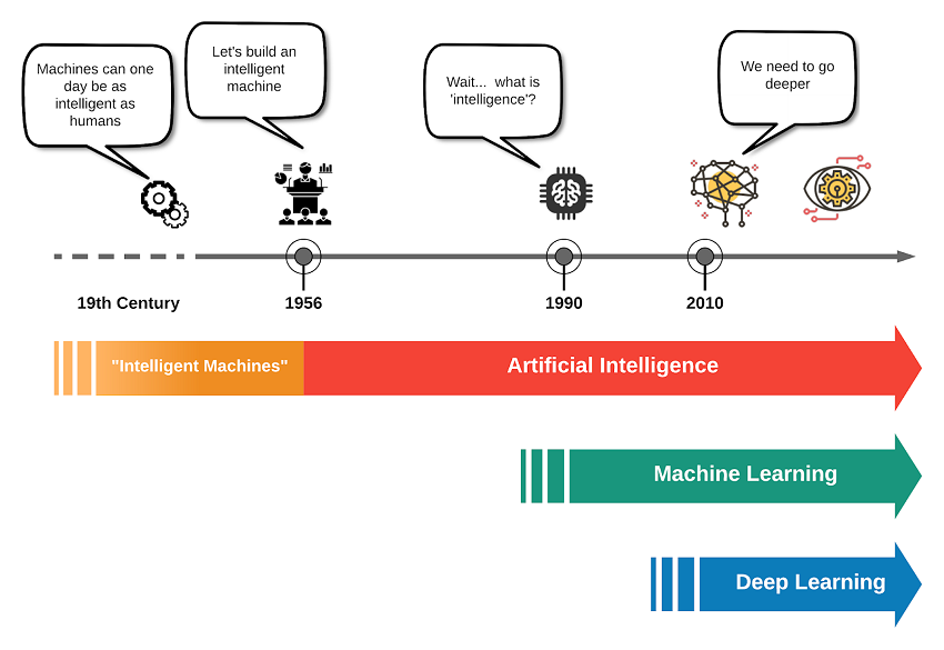 Evolution of Machine Learning